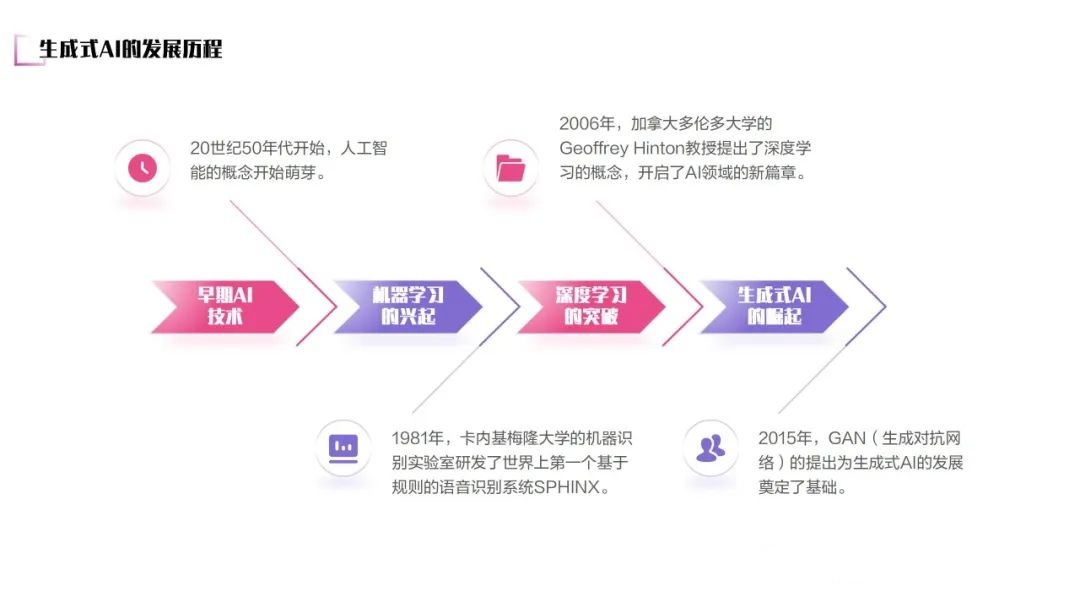 生成式AI的發(fā)展歷程 生成式AI的發(fā)展歷程