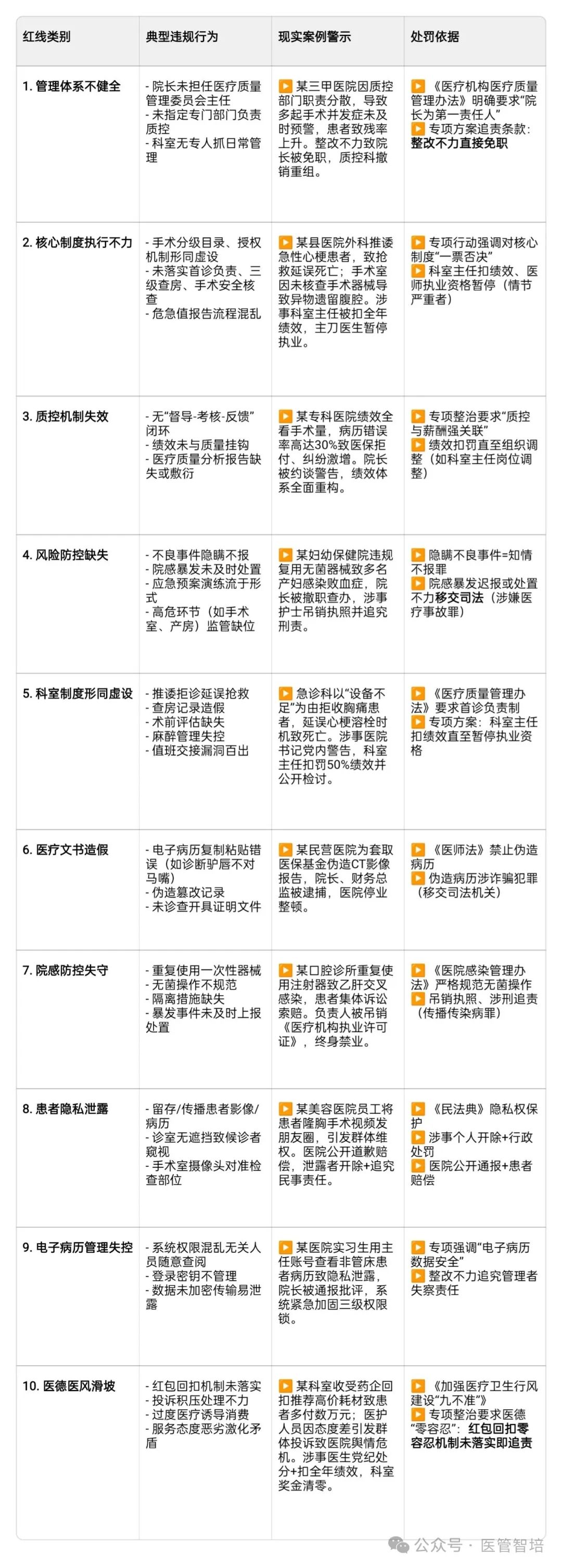 國(guó)家衛(wèi)健委重磅通知:9月底前全國(guó)醫(yī)院必須完成自查自糾，整改不力者書(shū)記院長(zhǎng)免職、科室主任扣績(jī)效！專(zhuān)項(xiàng)整治嚴(yán)查十大安全紅線(xiàn)！