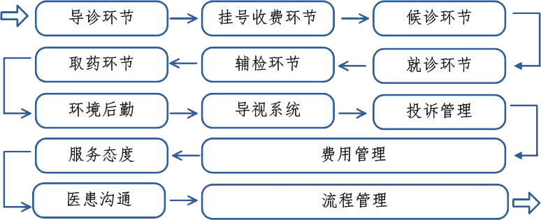醫(yī)療流程線:13個重要環(huán)節(jié) 醫(yī)療流程線:13個重要環(huán)節(jié)