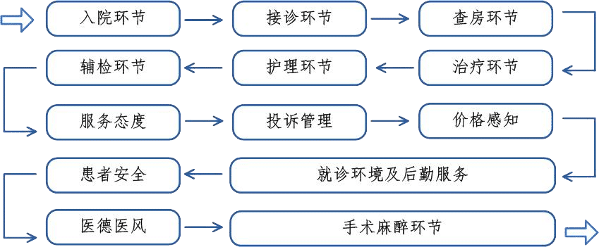 醫(yī)療流程線:13個重要環(huán)節(jié) 醫(yī)療流程線:13個重要環(huán)節(jié)