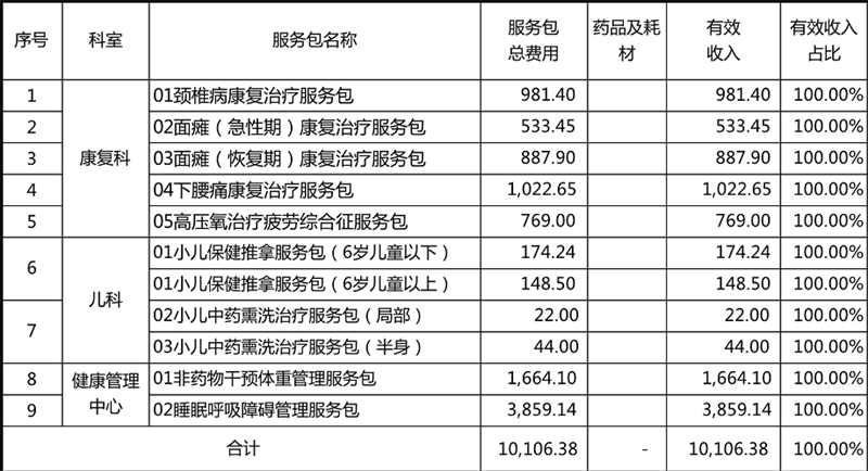 該院第一批服務(wù)包產(chǎn)品目錄