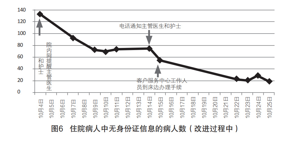 醫(yī)院病案號管理現(xiàn)狀、原因和解決思路方法(圖4)