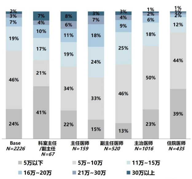 最新醫(yī)院各科室工資待遇曝光！檢驗科收入墊底？34%的醫(yī)生想跳槽(圖5)