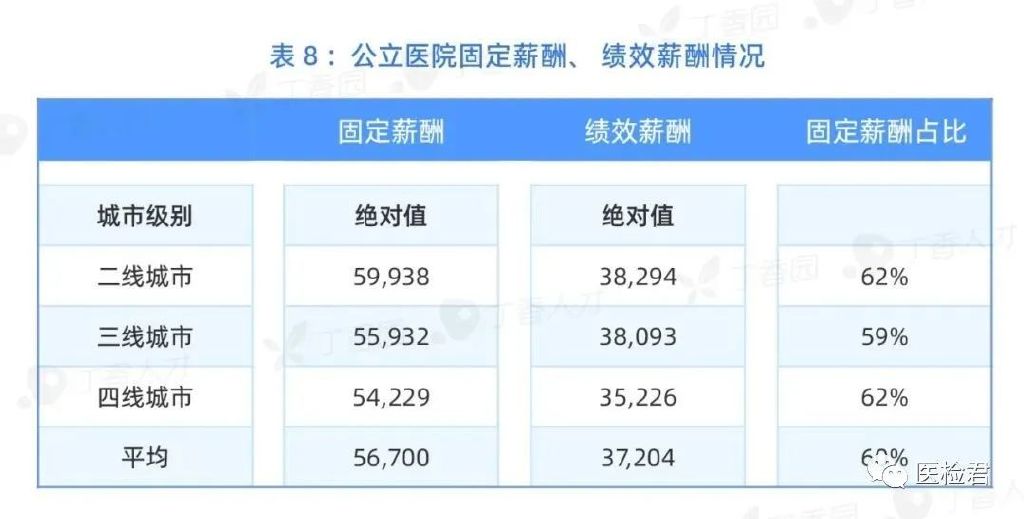 最新醫(yī)院各科室工資待遇曝光！檢驗科收入墊底？34%的醫(yī)生想跳槽(圖11)