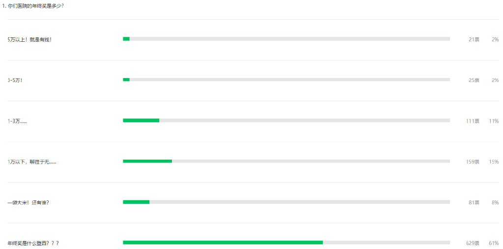 最新醫(yī)院各科室工資待遇曝光！檢驗科收入墊底？34%的醫(yī)生想跳槽(圖13)